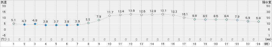 南国日章(>2017年11月25日)のアメダスグラフ