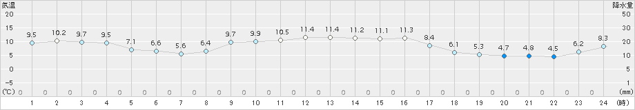 安下庄(>2017年11月25日)のアメダスグラフ