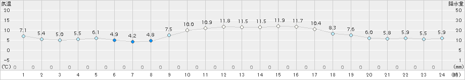 中津(>2017年11月25日)のアメダスグラフ