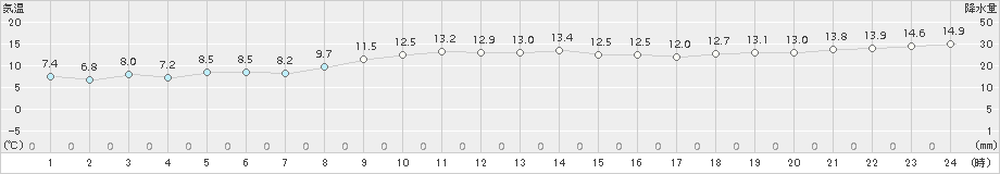 上大津(>2017年11月25日)のアメダスグラフ