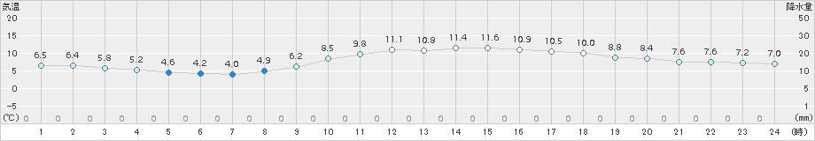 佐賀(>2017年11月25日)のアメダスグラフ