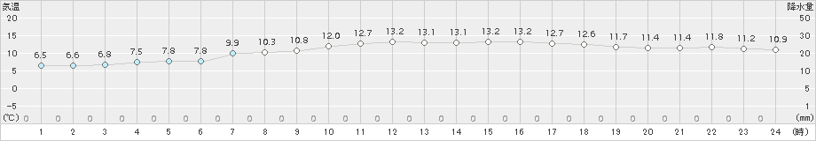 指宿(>2017年11月25日)のアメダスグラフ