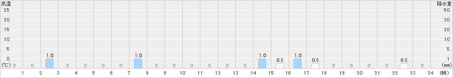 手稲山(>2017年11月26日)のアメダスグラフ