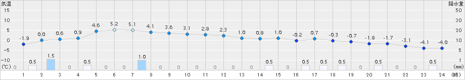 寿都(>2017年11月26日)のアメダスグラフ