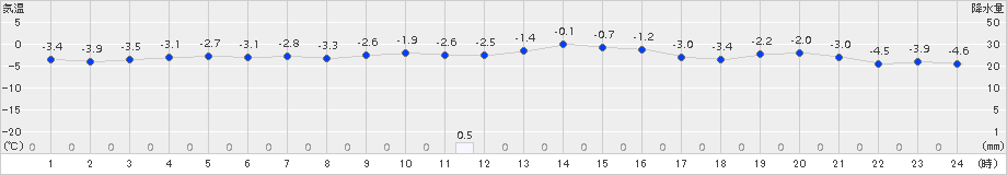 湧別(>2017年11月26日)のアメダスグラフ