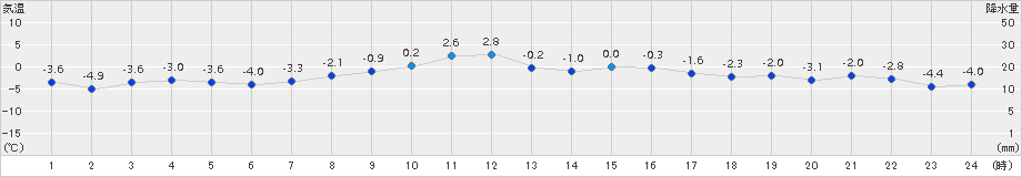 女満別(>2017年11月26日)のアメダスグラフ