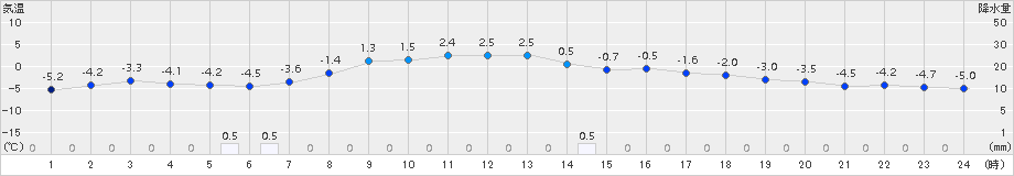 津別(>2017年11月26日)のアメダスグラフ