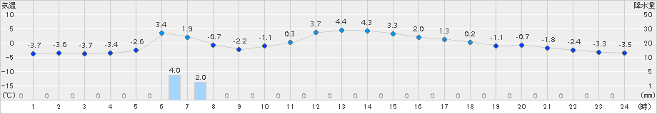 厚床(>2017年11月26日)のアメダスグラフ