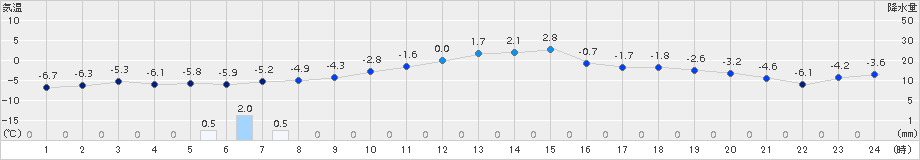 弟子屈(>2017年11月26日)のアメダスグラフ