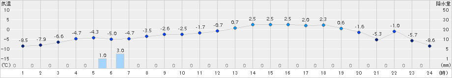 標茶(>2017年11月26日)のアメダスグラフ