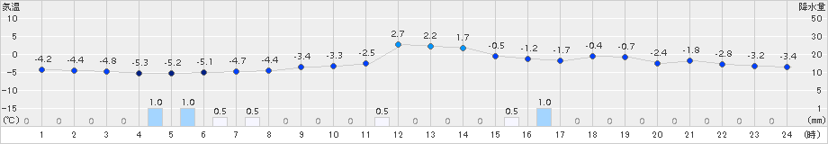 新得(>2017年11月26日)のアメダスグラフ