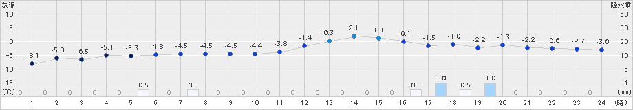 駒場(>2017年11月26日)のアメダスグラフ