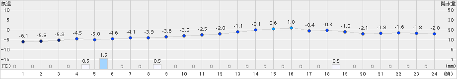 帯広(>2017年11月26日)のアメダスグラフ