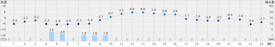 更別(>2017年11月26日)のアメダスグラフ