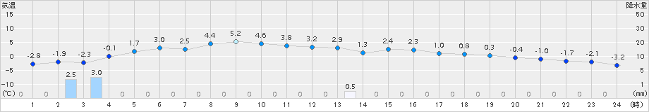 白老(>2017年11月26日)のアメダスグラフ