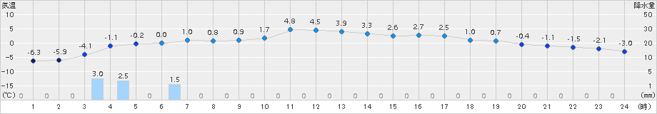 新和(>2017年11月26日)のアメダスグラフ