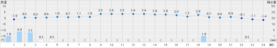 木古内(>2017年11月26日)のアメダスグラフ