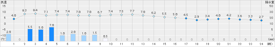 男鹿(>2017年11月26日)のアメダスグラフ