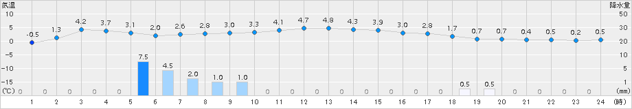 軽米(>2017年11月26日)のアメダスグラフ