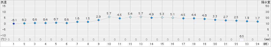 若柳(>2017年11月26日)のアメダスグラフ