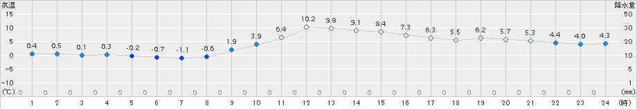 米山(>2017年11月26日)のアメダスグラフ