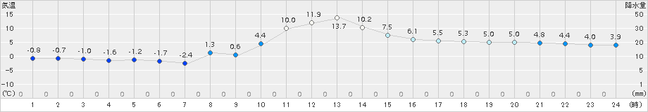 大衡(>2017年11月26日)のアメダスグラフ