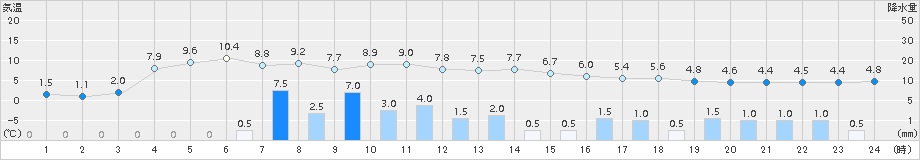 浜中(>2017年11月26日)のアメダスグラフ