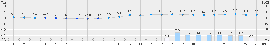 只見(>2017年11月26日)のアメダスグラフ