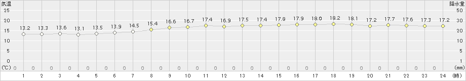 八丈島(>2017年11月26日)のアメダスグラフ