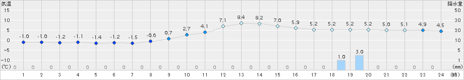 南木曽(>2017年11月26日)のアメダスグラフ