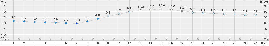 甲府(>2017年11月26日)のアメダスグラフ