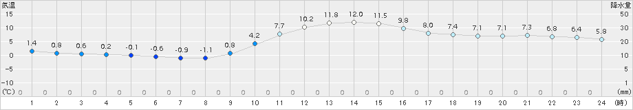 切石(>2017年11月26日)のアメダスグラフ