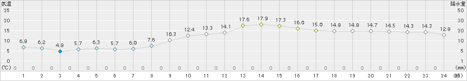 清水(>2017年11月26日)のアメダスグラフ