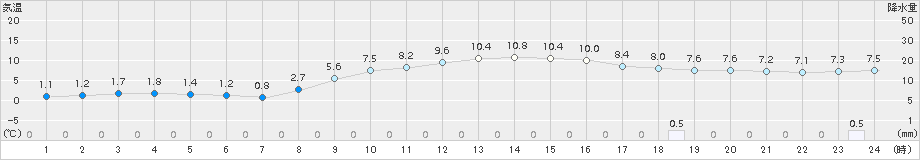 関ケ原(>2017年11月26日)のアメダスグラフ