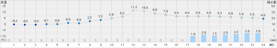 十日町(>2017年11月26日)のアメダスグラフ