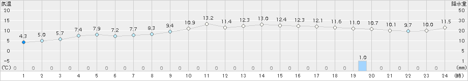 香住(>2017年11月26日)のアメダスグラフ