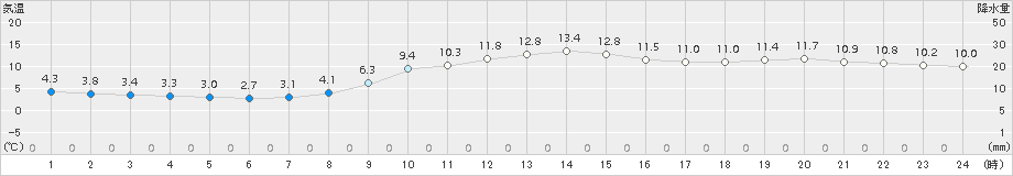 奈良(>2017年11月26日)のアメダスグラフ