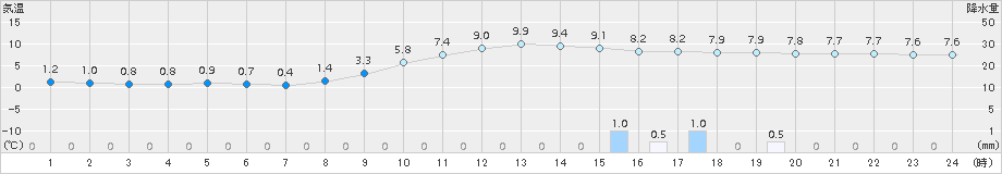 上北山(>2017年11月26日)のアメダスグラフ