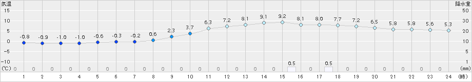 庄原(>2017年11月26日)のアメダスグラフ