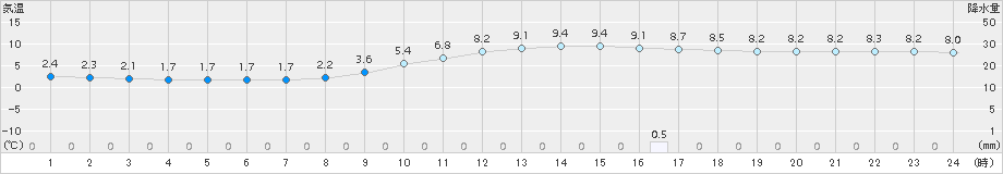 加計(>2017年11月26日)のアメダスグラフ