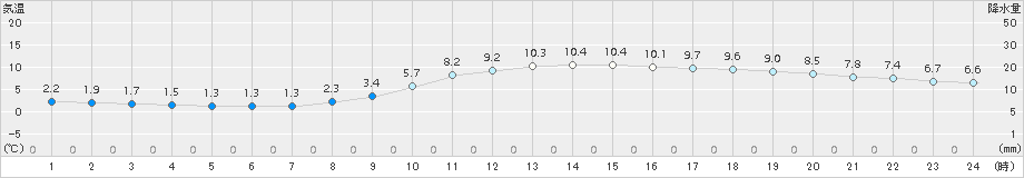 府中(>2017年11月26日)のアメダスグラフ