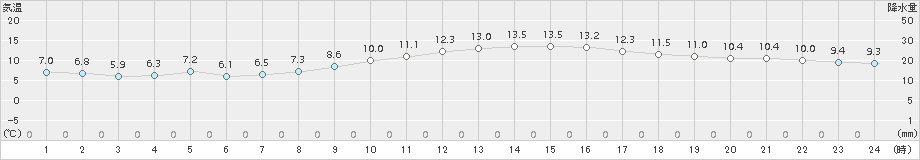 大竹(>2017年11月26日)のアメダスグラフ