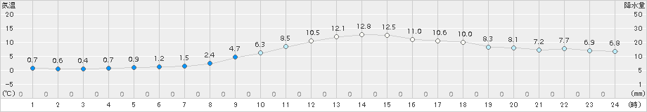 吉賀(>2017年11月26日)のアメダスグラフ