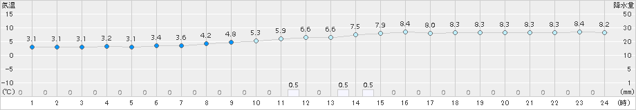 宇和(>2017年11月26日)のアメダスグラフ