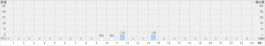 鳥形山(>2017年11月26日)のアメダスグラフ