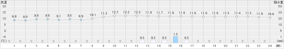 安芸(>2017年11月26日)のアメダスグラフ