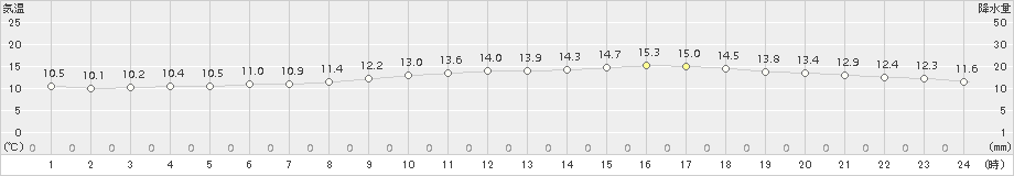 下関(>2017年11月26日)のアメダスグラフ