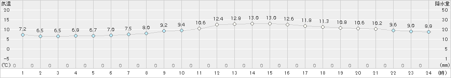 太宰府(>2017年11月26日)のアメダスグラフ