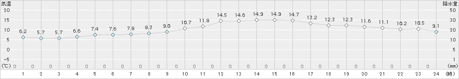 中津(>2017年11月26日)のアメダスグラフ