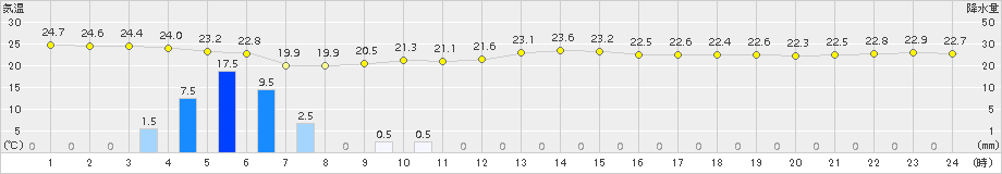 伊原間(>2017年11月26日)のアメダスグラフ